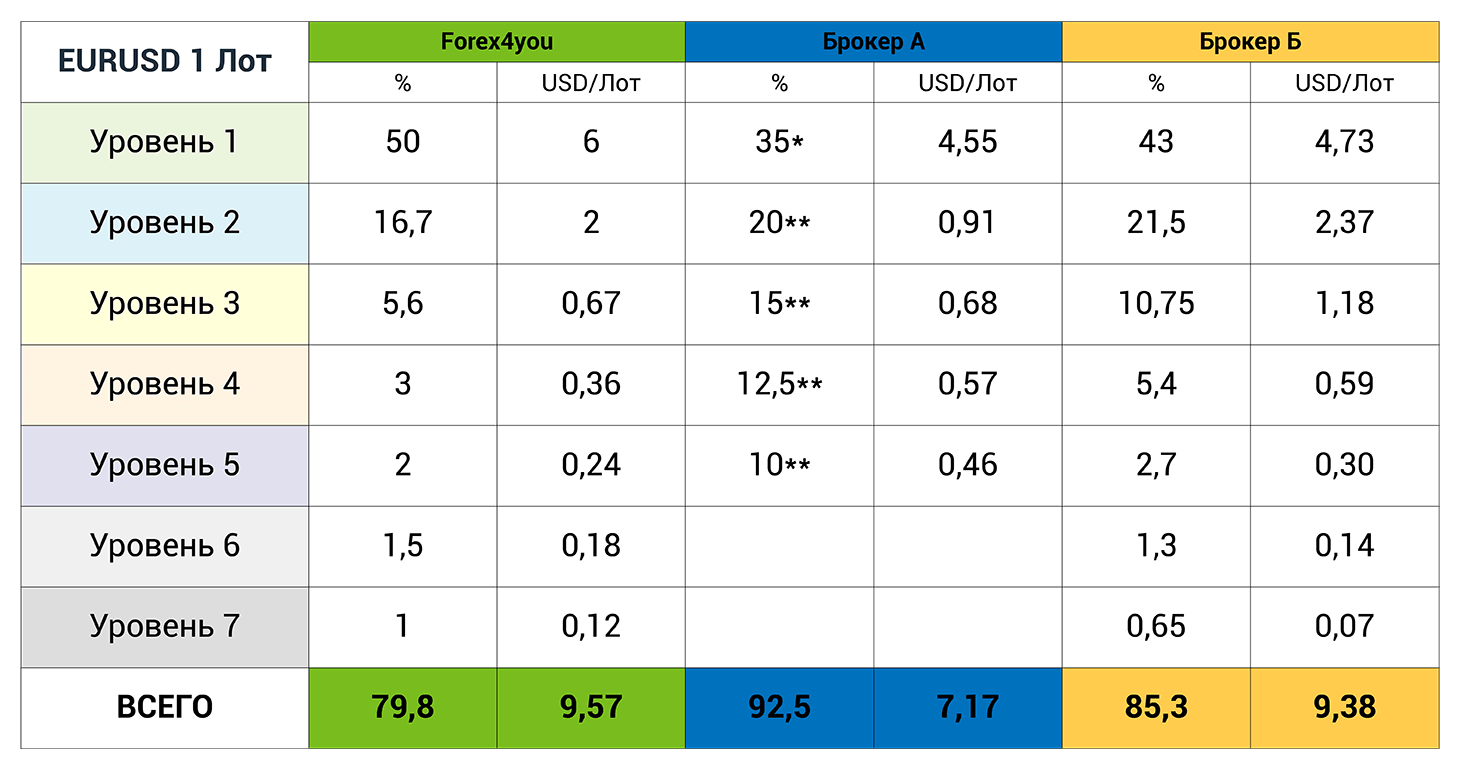 7 level partner program